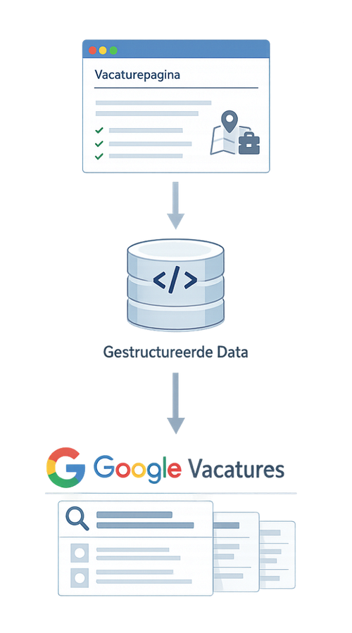 Uitleg van de nodige stappen om in de vacaturepagina van Google te komen door middel van gestructureerde data